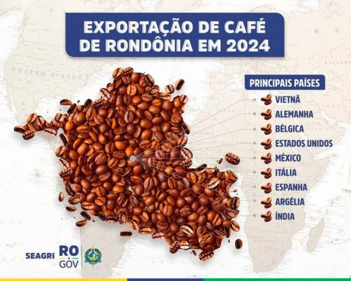 Rondônia alcança recorde histórico de exportação de café com mais de 35 mil toneladas em 2024